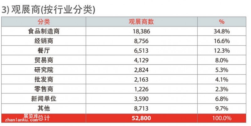 观展商 按行业分类