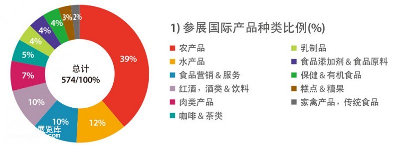 韩国食品展 展品种类比例